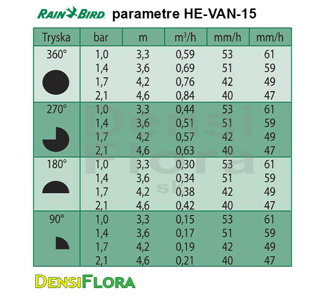 Parametre trysky Rain Bird HE-VAN-15